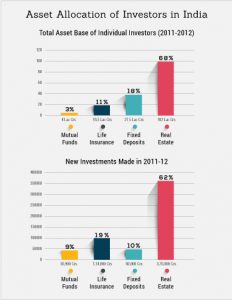 Asset Allocation of Investors in India