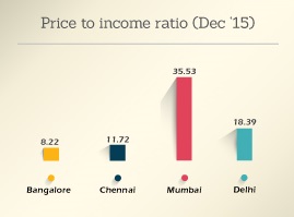 PRICE TO INCOME RATIO GRAPH