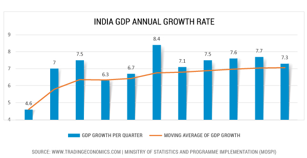 India annual GDP Growth rate